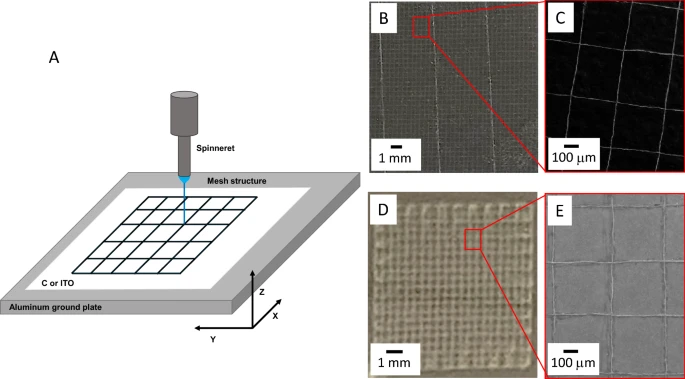 (A) Schematic drawing of the near-field writing and assembly of single strand nanofiber into sub-millimeter mesh pattern on conducting (B) and (C) carbon and (D) and (E) ITO glass. (B) Optical microscope picture of 20?×?20 mm2 mesh with (C) scanning electron microscope (SEM) image showing 120 nm PEO nanofiber with a line-to-line grip pitch of 500 mm. Note: The near-field writing was done at a 2 kV and 3 mm spinneret height (z) at a writing speed of 18 mm/s. (D) Optical microscope image of a 10?×?10 mm2 mesh and (E) scanning electron micrograph (SEM) showing 150 nm PEO nanofiber with a line-to-line grip pitch of 500 mm. Note The near-field writing was done at a 3.2 kV and 4 mm spinneret height (z) at a writing speed of 15 mm/s. The z-axis varies?±?10 mm to maintain electrical field.
