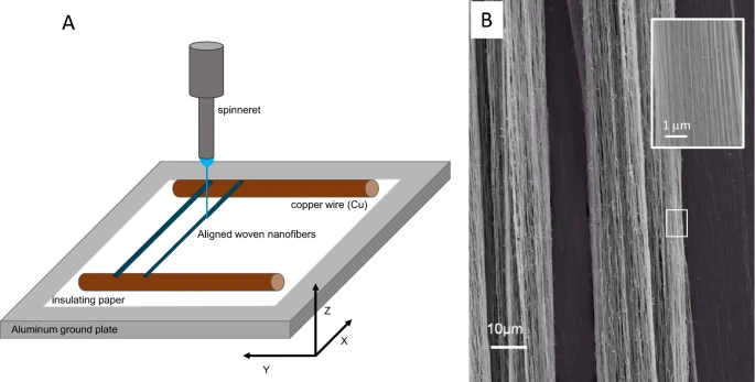 (A) Schematic drawing of the near-field electrospinning of PVA nanofiber between parallel copper wires to create (B) aligned strands 130?±?12 nm PVA nanofiber by varying the voltage between 1.8 and 2.8 kV, spinneret height of 3 mm, x-axis movement speed of 20 mm/s and y-axis movement of 20 µm/min.