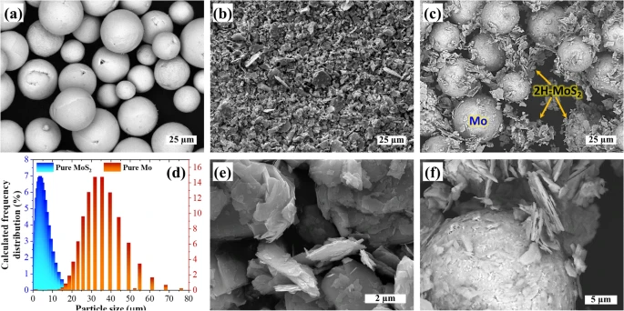 Scanning electron microscopy images of (a) pure Mo powder, (b) layered MoS2 powder, and (c) Mo-MoS2 powder mixture feedstock. (d) Particle size distribution plot of Mo and MoS2 powders based on high-resolution scanning electron microscopy images of (e) layered MoS2 powder and (f) the Mo-MoS2 mixture feedstock.