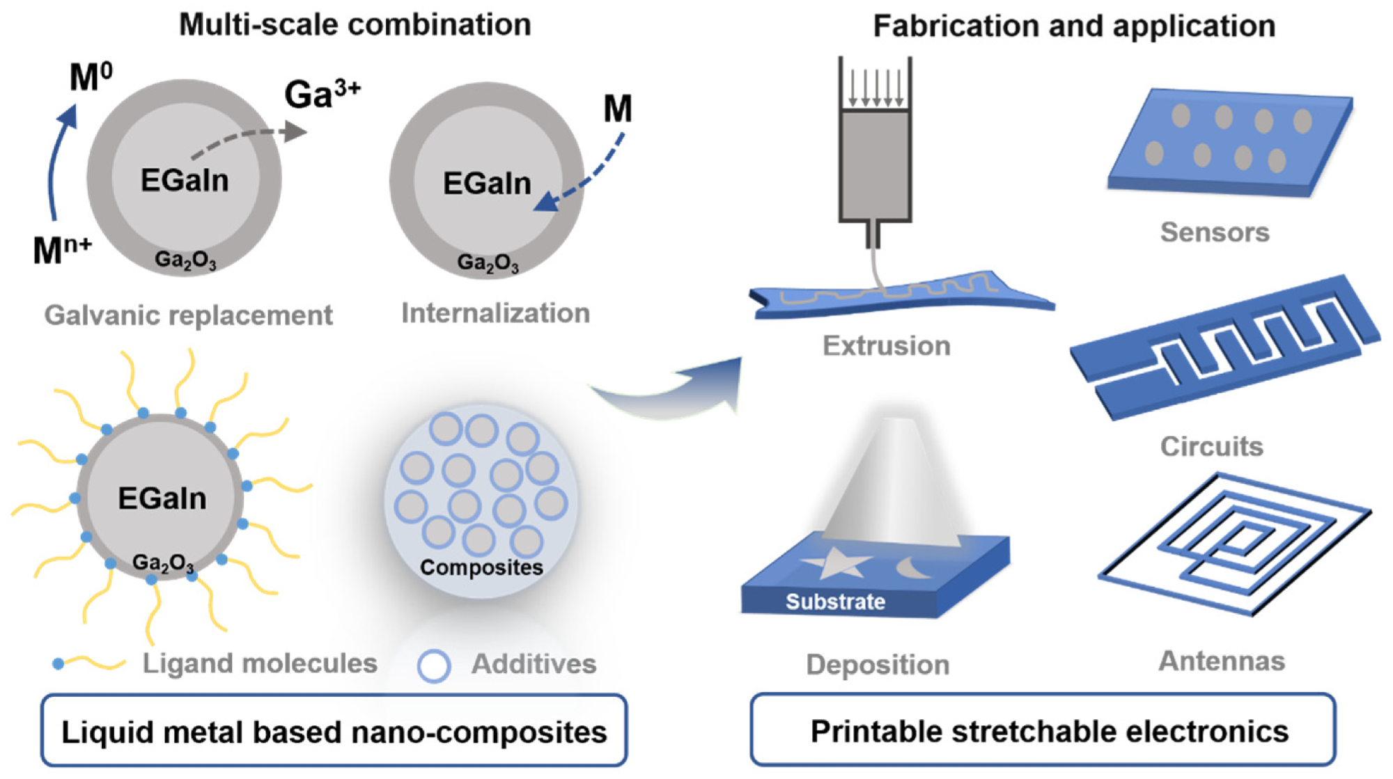 Schematic illustration of liquid metal-based nano-composites and the application of printable stretchable electronics.