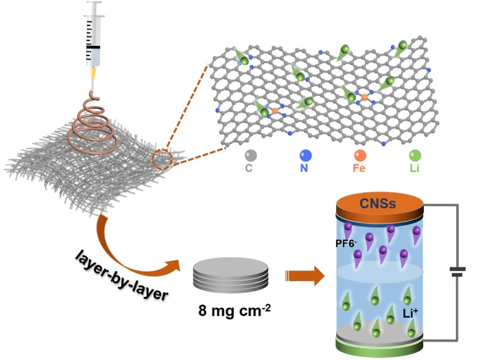 Iron-Laced Carbon Nanofibers Produce Better Energy Storage Capacities.