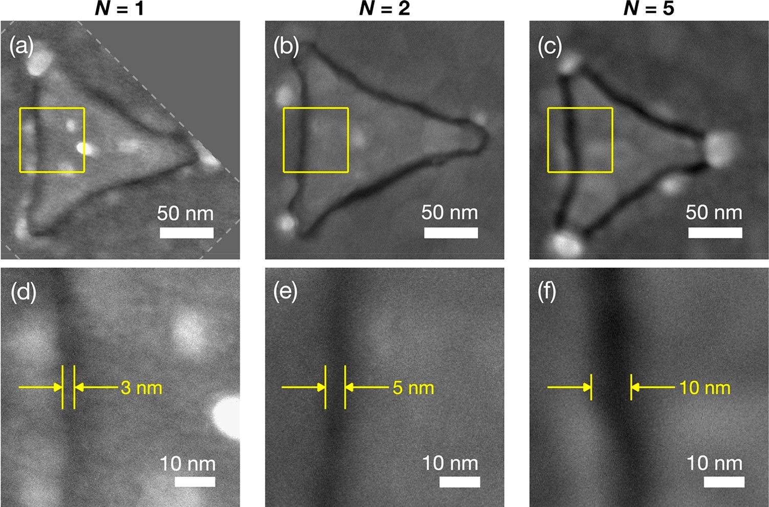 High-resolution SEM images of triangular Au/Au nanogaps. (a)–(c) SEM images showing a single triangular nanogap in an N = 1 (a), N = 2 (b), and N = 5 (c) TNG array. The yellow boxes enclose square regions of length 60 nm. The dotted white lines in (a) indicate the edge of the SEM image, which has been rotated to bring the left edge of the triangle into vertical alignment. (d)–(f) Magnified sections of the SEM images from (a)–(c), showing the yellow boxed regions. The approximate gap widths are 3, 5, and 10 nm for the N = 1 (d), N = 2 (e), and N = 5 (f) TNG arrays.