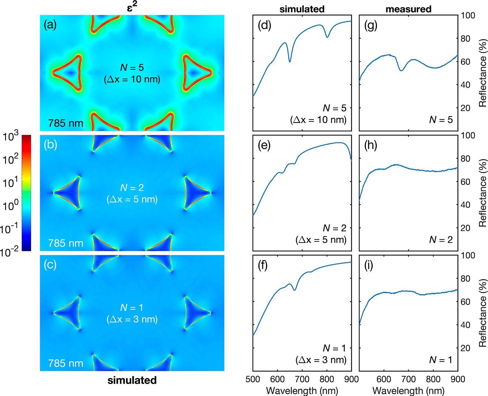 Simulated field-enhancement maps and simulated and experimental reflectance spectra for Au/Au TNG arrays. (a)–(c) Simulated plots showing the square of the field enhancement e at a height z* = 30 nm above the glass substrate (i.e., coincident with the top surface of Au-2) for gap widths of 3 nm (N = 1), 5 nm (N = 2), and 10 nm (N = 5), assuming an unpolarized plane wave illumination at 785 nm. (d)–(f) Simulated reflectance spectra for gap widths of 3 nm (N = 1), 5 nm (N = 2), and 10 nm (N = 5), assuming an unpolarized, monochromatic plane-wave illumination in the range 500–900 nm. (g)–(i) Experimentally determined reflectance spectra for N = 1, N = 2, and N = 5 TNG arrays, using an unpolarized monochromatic, plane-wave illumination in the range 500–900 nm.