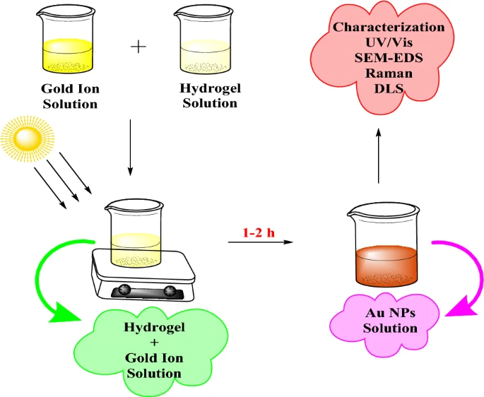 Representación esquemática de la síntesis asistida por luz solar de Au NP.