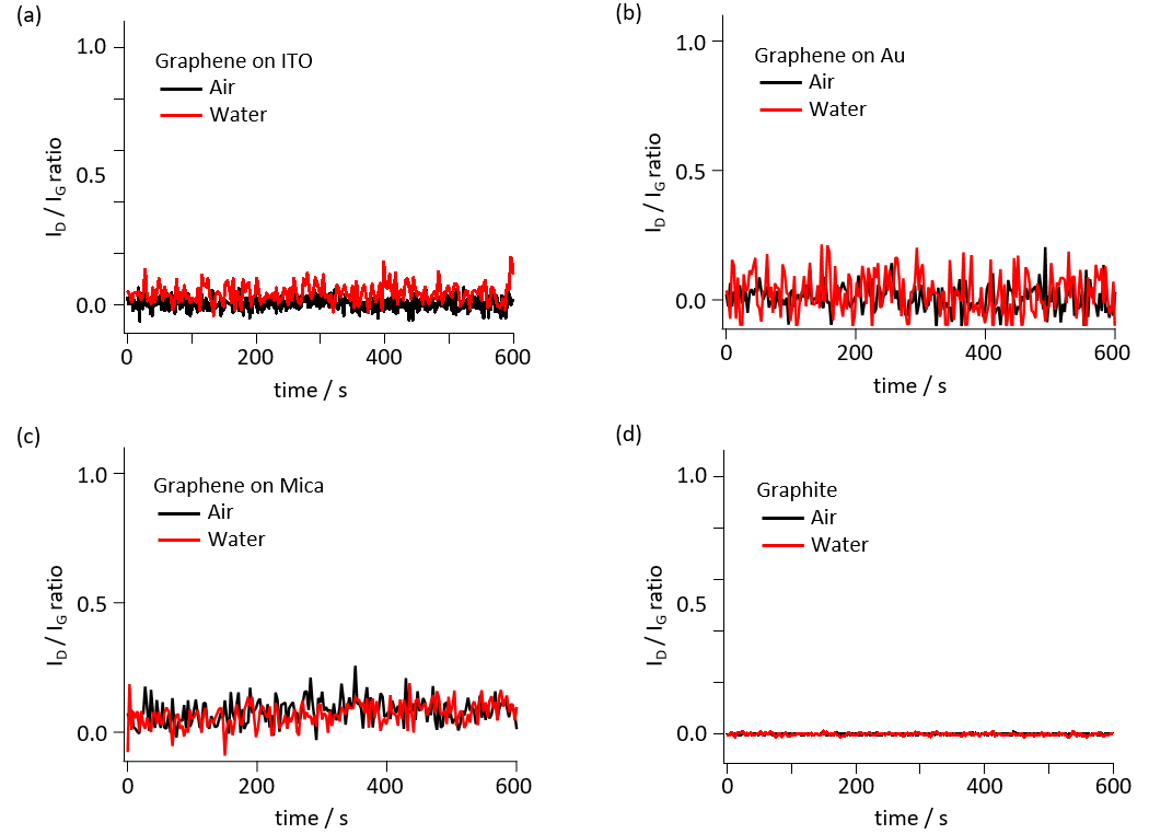 Evolución temporal de la relación ID/IG bajo irradiación láser a 473 nm para monocapa de grafeno en (a) ITO, (b) Au, (c) sustrato de mica y (d) grafito bajo aire (línea negra) y agua (línea roja).