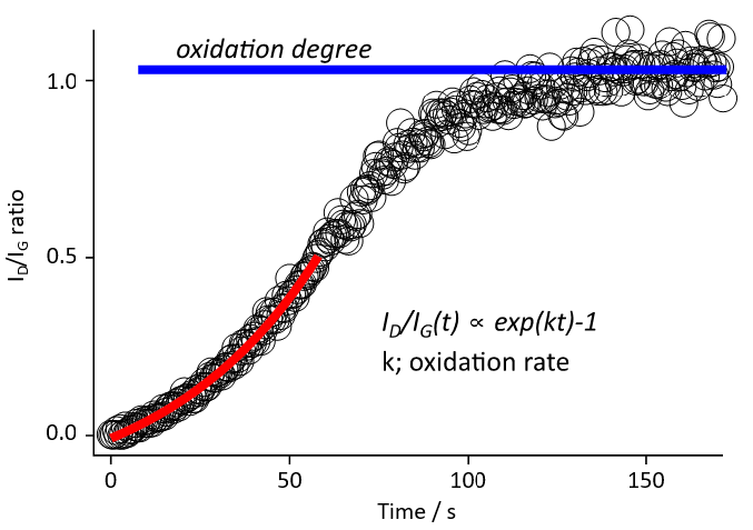Evolución típica de la relación ID/IG a lo largo del tiempo durante la fotooxidación y curva de ajuste obtenida con una función exponencial.