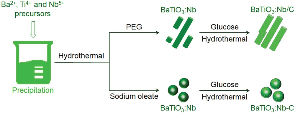 Esquema del proceso de fabricación de BaTiO3:Nb con diferentes morfologías y modificado con puntos cuánticos de carbono.
