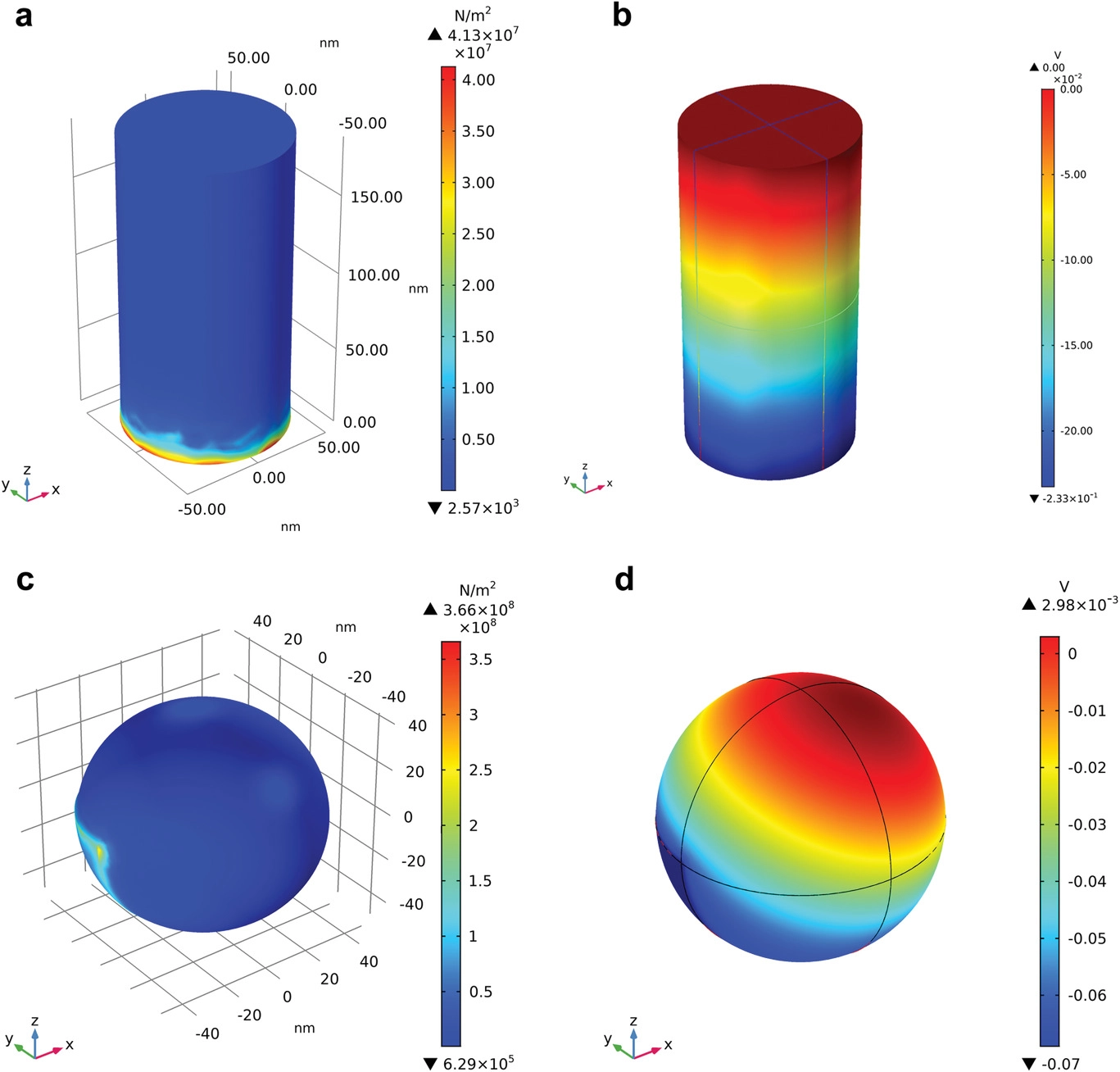 Simulación de elementos finitos para la tensión y la distribución piezopotencial en la superficie de BaTiO3 a,b) nanobarras y c,d) nanopartículas a una presión de cavitación de 108 Pa.