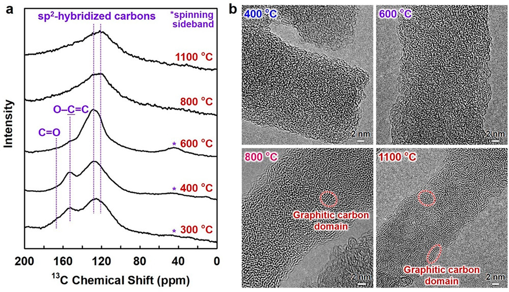 Molecular structures of pyrolyzed cellulose nanofiber. (a) Solid-state 13C nuclear magnetic resonance (NMR) spectra and (b) high-resolution transmission electron microscopy (HR-TEM) images for the cellulose nanofiber pyrolyzed at different temperatures.