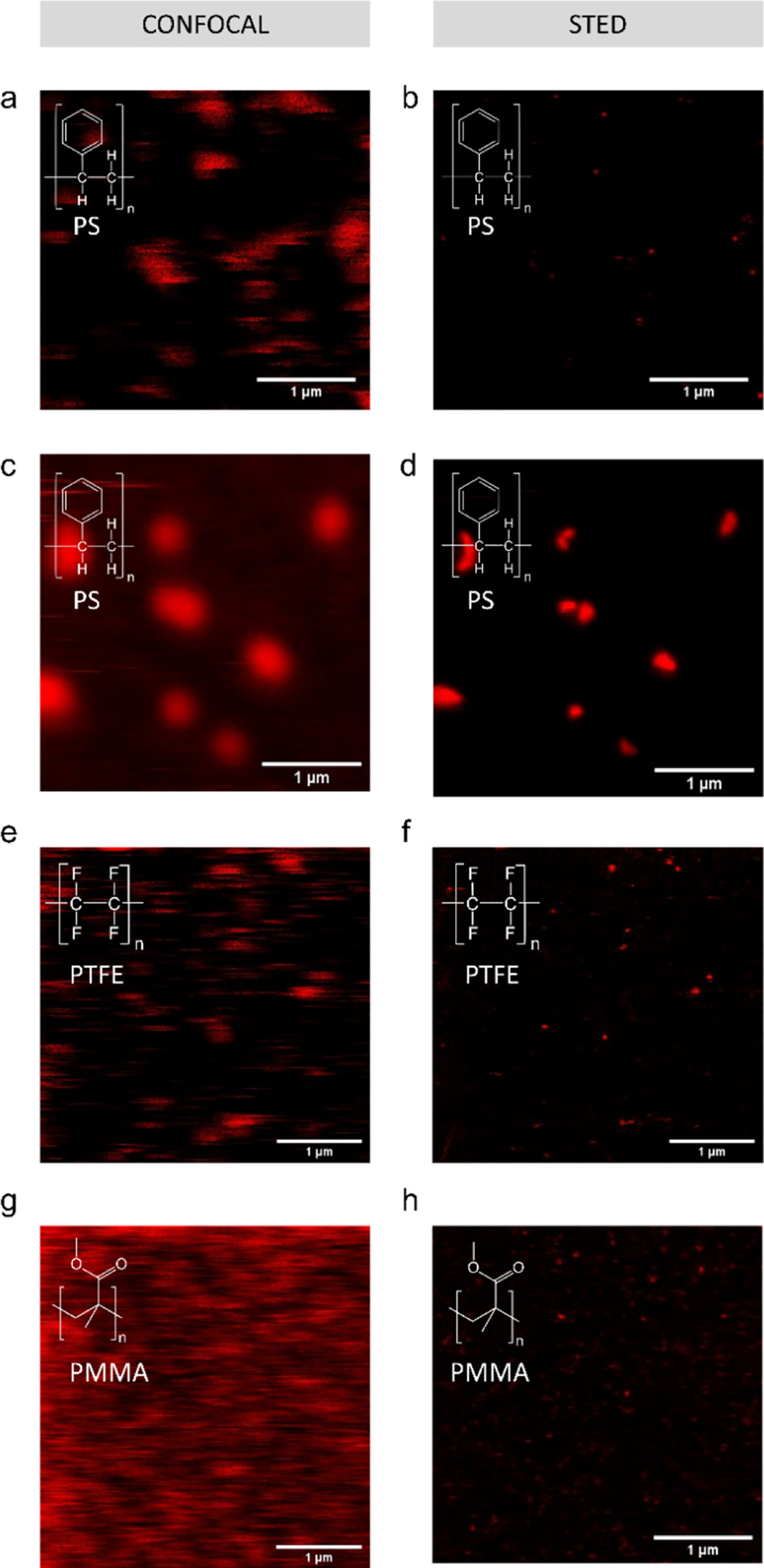 Passive labeling and fluorescent imaging of various nanoplastic types with Atto 647N. Confocal (a) and STED (b) images of debris released from an expanded polystyrene plate exposed to 90 °C in DI water; (c) confocal and (d) STED image of sanding debris from a polystyrene Petri dish; (e) confocal and (f) STED images of PTFE particles; and (g) confocal and (h) STED images of PMMA particles. Confocal and STED images are of the same field of view.