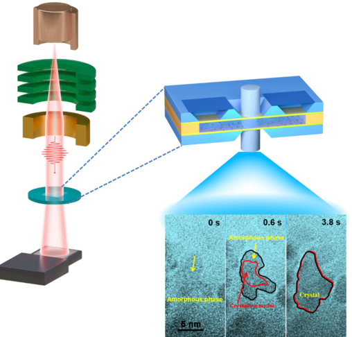 Scientists Monitor Crystallization of Nickel Using Liquid-Phase Electron Microscopy.