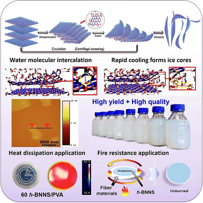 New Insights into Exfoliating High-Quality h-BNNSs from h-BN Flakes.
