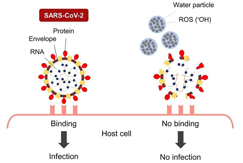 Researchers Devise Nano-Sized Electrostatic Atomized Water Particles to Fight Sars-Cov-2.