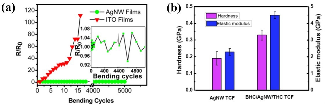 Silver Nanowire Transparent Conductive Films with High Uniformity Fabricated via a Dynamic Heating Method.