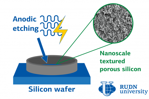 RUDN Scientists Create Silicon Nanostructures Using Anode Etching Technique.