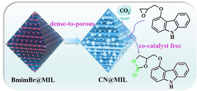 Scientists Embed N-Doped Nanocarbon for Highly Efficient CO2 Fixation.