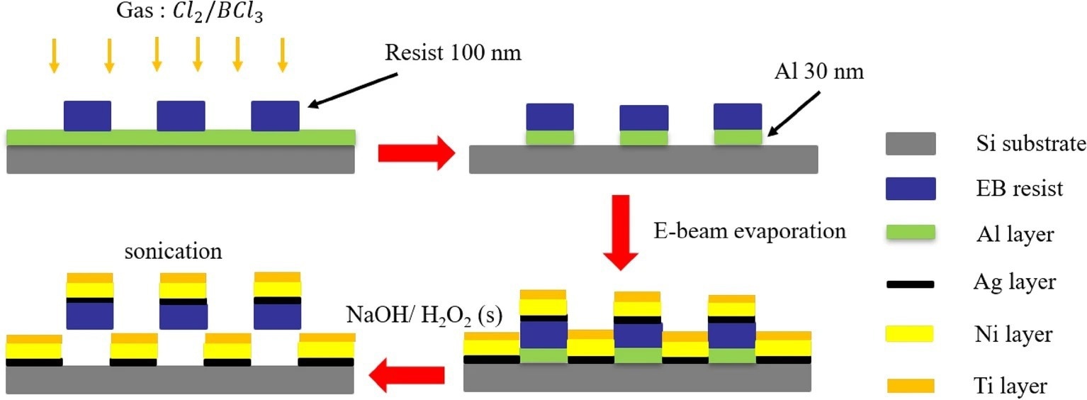 El proceso de fabricación de nanorobots en forma de L: (a) capa de Al depositada por EBE, resistencia de patrón por EBL y capa de Al grabada por grabado ICP;  (b) eliminar Al de áreas no protegidas por patrones de resistencia EB;  (c) Ag, Ni y Ti depositados por EBE;  (d) capa de Al disuelta usando una solución de NaOH y H2O2 para liberar los nanorobots.