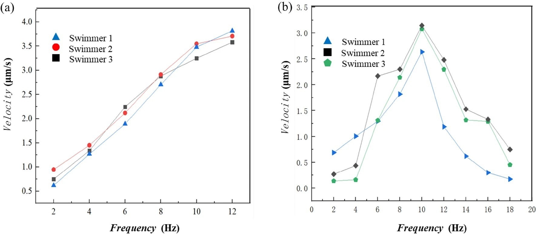 Velocity profiles of the nanorobots. (a) linear velocity profiles when the magnetic field frequency and strength increased proportionally. (b) nonlinear velocity profiles when the magnetic field strength remains constant at 2 mT while the frequency increases; step-out was observed at 10 Hz.