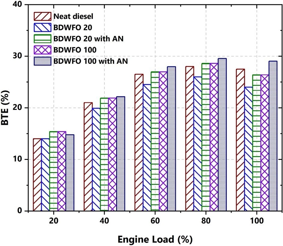 BTE – Eficiencia térmica del freno (%) en relación a la variación de carga (%).