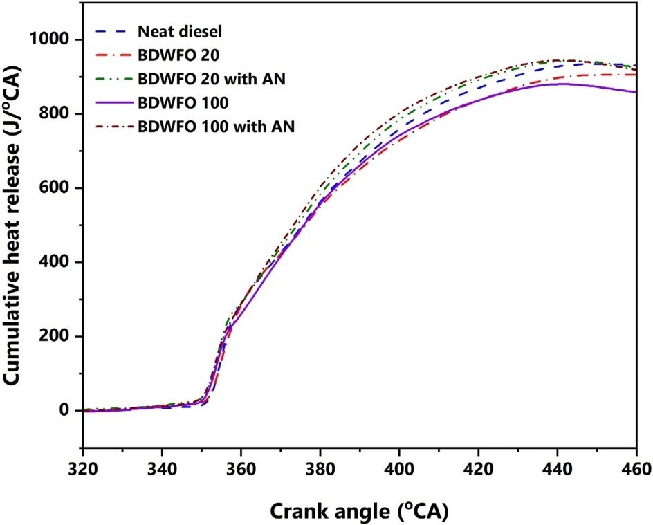 Cumulative heat release with respect to crank angle.