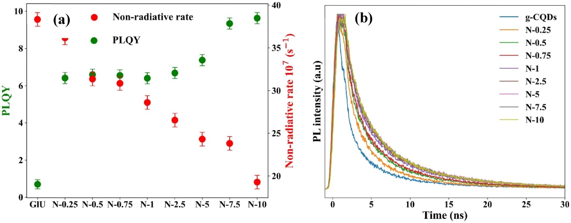 (a) PLQY and non-radiative rate (GlU?=?g-CQDs), (b) PL lifetime of g-CQDs and N-CQDs. The analysis revealed an increase in both PL lifetime and PLQY upon nitrogen doping and the highest values of lifetime and PLQY were obtained for [N]?=?7.5 M.