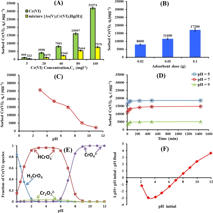Effect of initial Cr(VI) concentration and competing ions (A), adsorbent dose (B) solution pH (C) and Contact Time (D) on the Cr(VI) adsorption by nWTRs. Cr(VI) species (E), and zero point charage of nWTRs (F).
