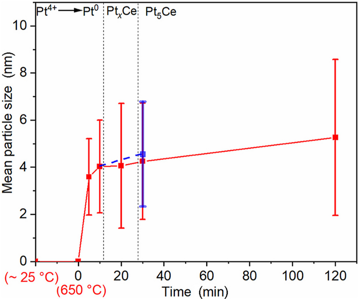 Customizing Pt5Ce Alloy Particle Sizes for Oxygen Reduction