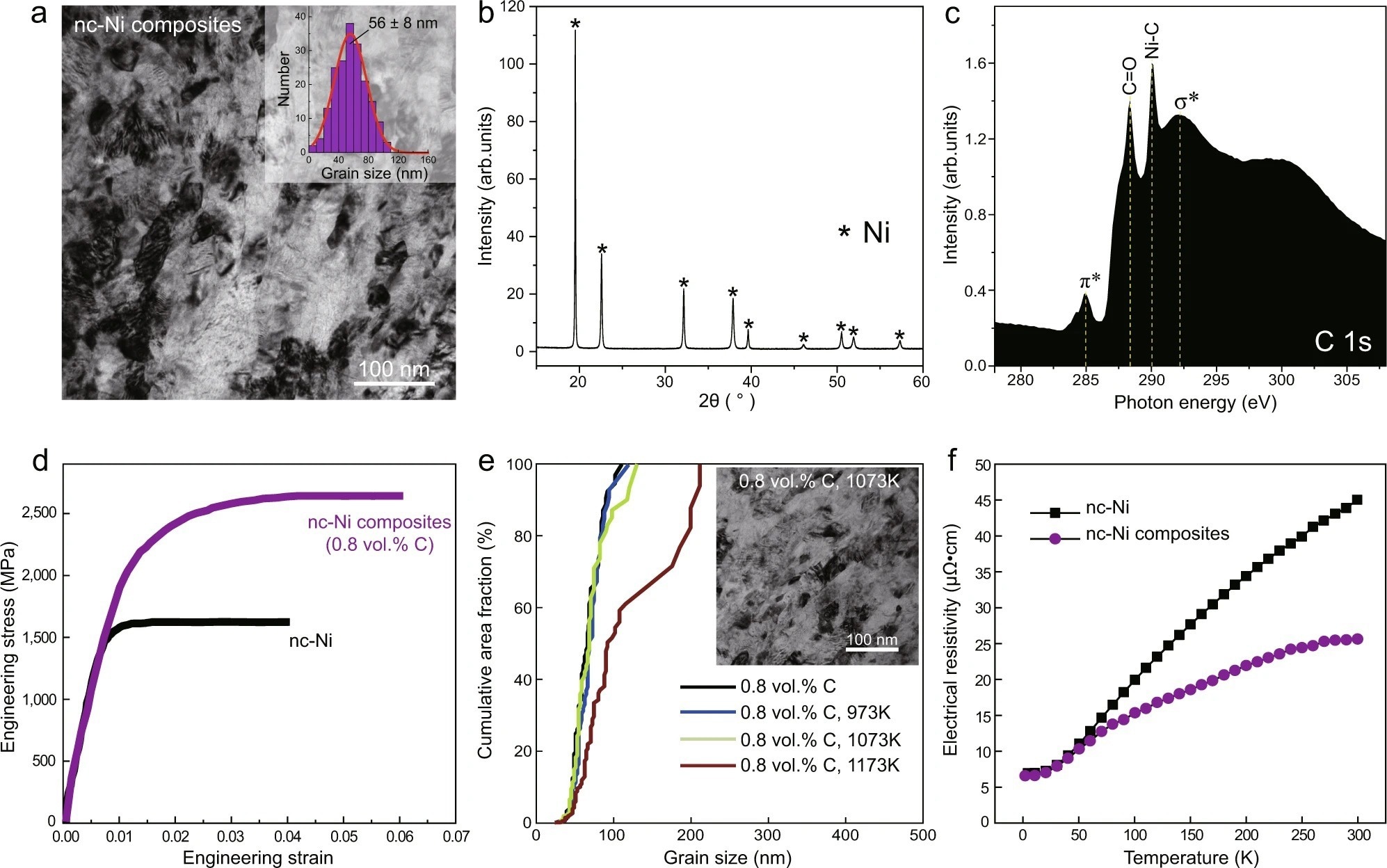 Microstructure, tensile properties, and thermal stability of pure nc-Ni and nc-Ni composite.