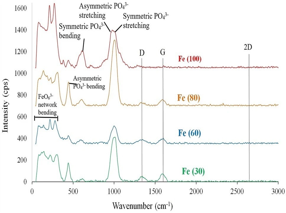 Espectros Raman para muestras de fosfato de hierro y sodio sintetizadas seguras para microondas.