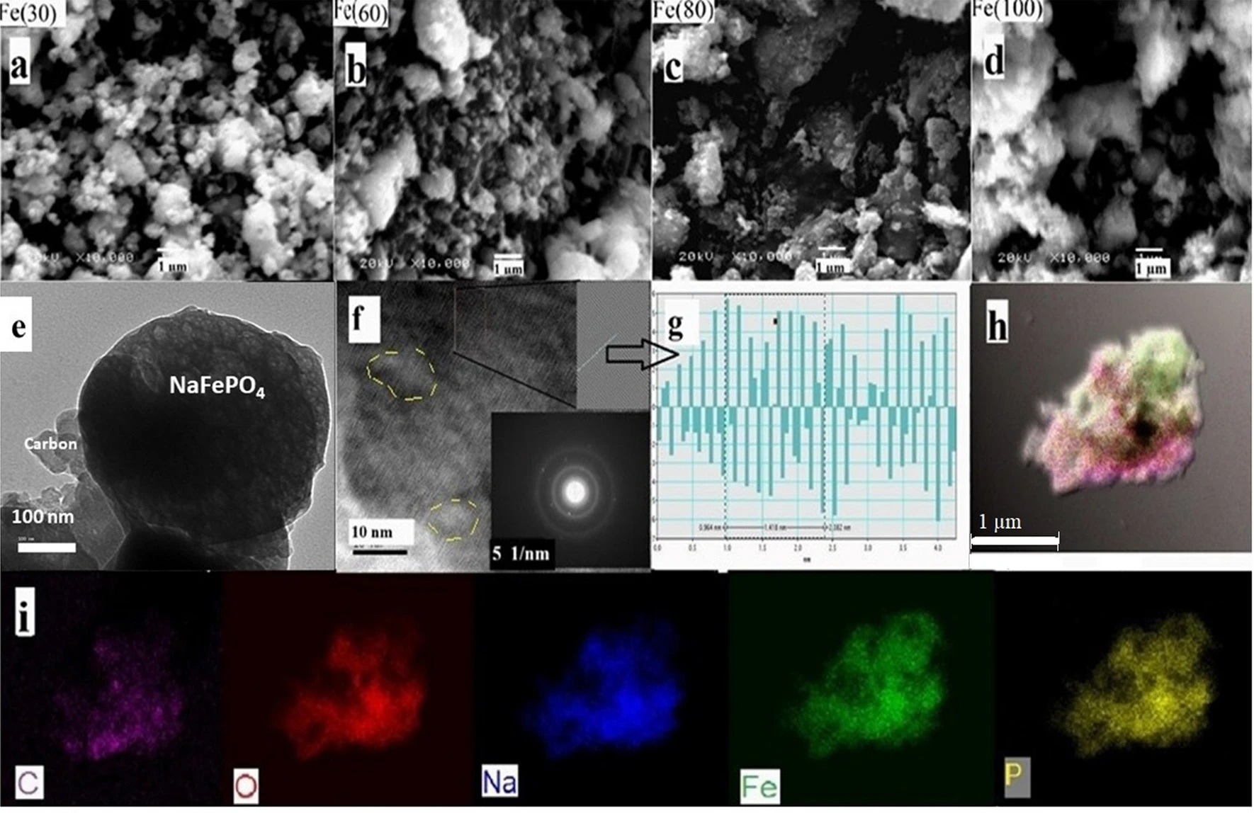 (a–d) SEM images at ×10,000 for Fe(30), Fe(60), Fe(80) and Fe(100) respectively. (e) Low magnification TEM image showing carbon compositing with NaFePO4 particles, (f) High magnification TEM image and SAED image for NaFePO4 spot, (g) FFT images and IFFT profile of Fe(60) for selected area along (240) plane and (h,i) Elemental mapping showing C, O, Na, Fe, and P distribution on the selected particle.
