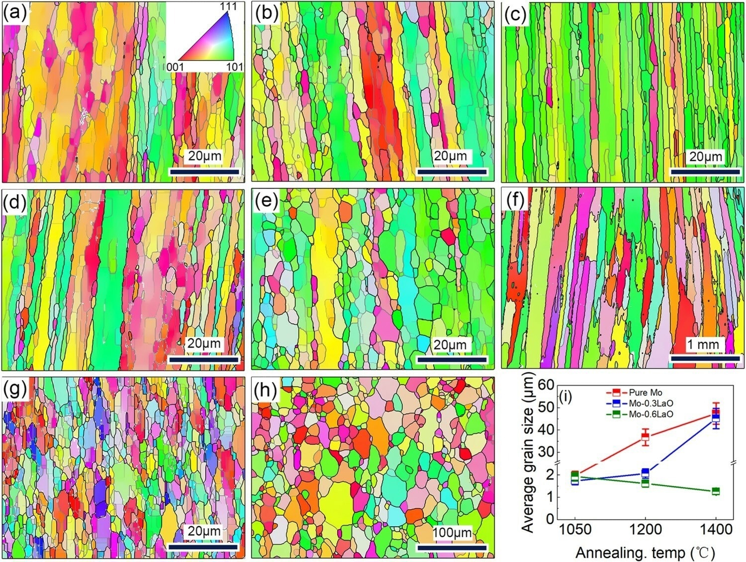 Representative EBSD IPF coloring maps of Mo-0.6LaO alloy (a–c), Mo-0.3LaO alloy (d–f), and pure Mo (g–h) annealed at Ta?=?1050 °C (a,d,g), 1200 °C (b, e, h), and 1400 °C (c,f), respectively. Statistical results of the Ta -dependent average grain size are shown in (i).