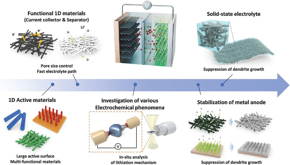 Schematic illustration on the employment of 1D nanostructures for multifunctional applications, ranging from active materials to solid-state electrolyte. © Cheong, J. Y., Cho, S.H., Lee, J., Jung, J.W., Kim, C., Kim, I.D. (2022).