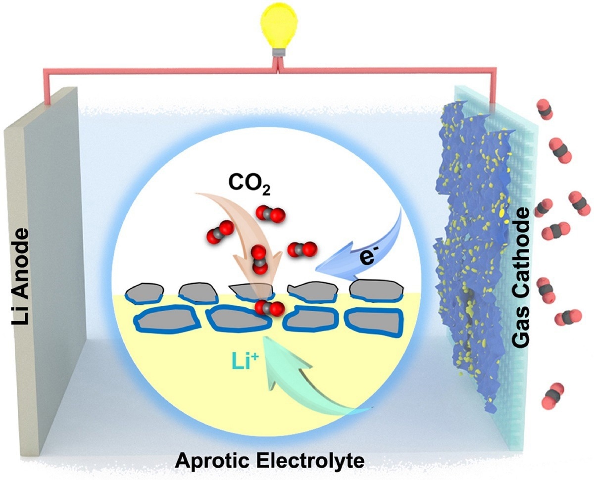 Eco-Friendly Battery Performance Enhanced Using Catalysts with Unusual Phase Nanostructures