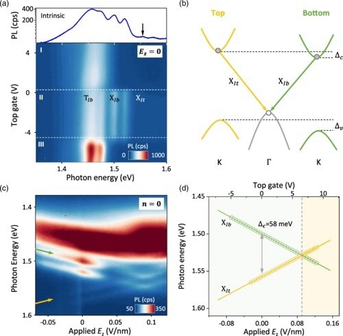 Doping-dependent and electric-field-dependent photoluminescence spectrum of G-K interlayer excitons in the 3R-MoS2 bilayer. (a) Contour plot of the doping-dependent PL spectrum of momentum-indirect interlayer excitons in the 3R-MoS2 bilayer without an external electric field. The gate voltage is applied proportionally on top and bottom gates with relation