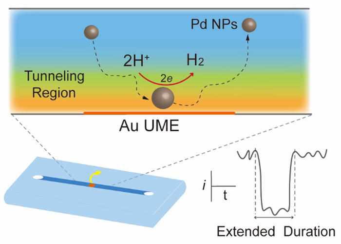 The detection of electrocatalytic reactions on single nanoparticles (NPs) by the nanoconfinement-amplified current has been made possible by single-NP collisions.