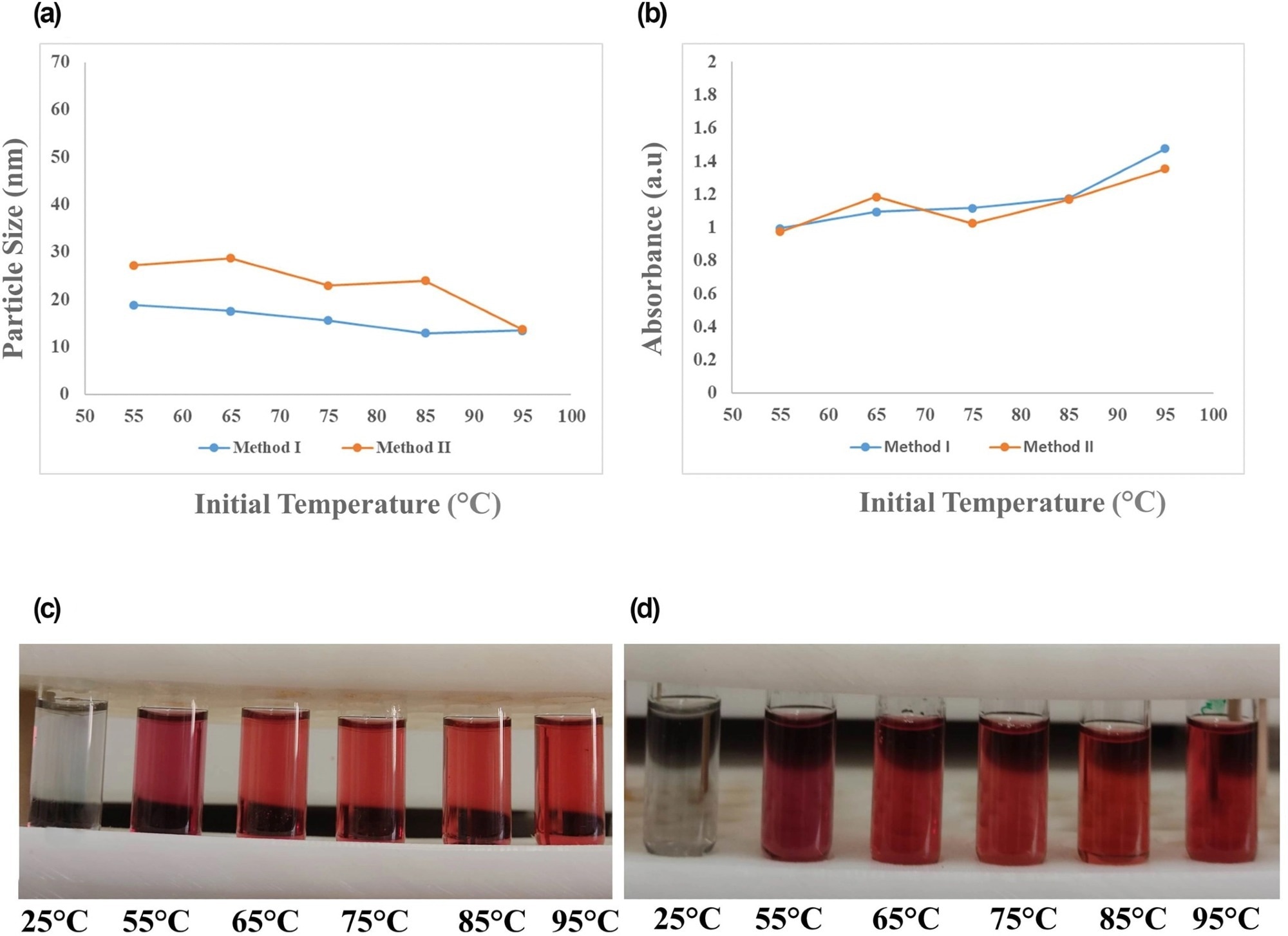 Effect of initial reaction temperature of 25, 55, 65, 75, 85, and 95°C on (a) final particle size and (b) maximum SPR absorption of gold nanoparticles (AuNPs) synthesised by two methods, along with the laboratory images of NPs obtained by (c) method I and (d) method II. SPR, surface plasmon resonance