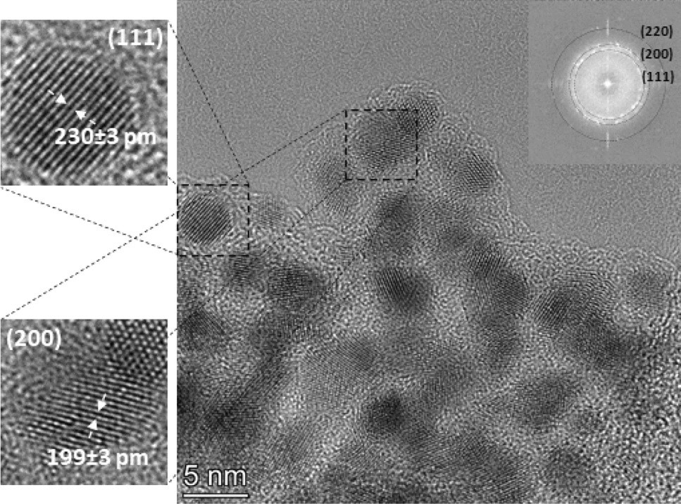 TEM micrograph of a typical aggregate of Au/Co BNPs (generated at 1.0 O circuit resistance), with close-ups of two different crystalline particles (on the left of the main image), showing the value of average lattice spacing obtained from the given region. The Fourier transform of the TEM micrograph of the whole aggregate is shown in the upper right corner of the image.