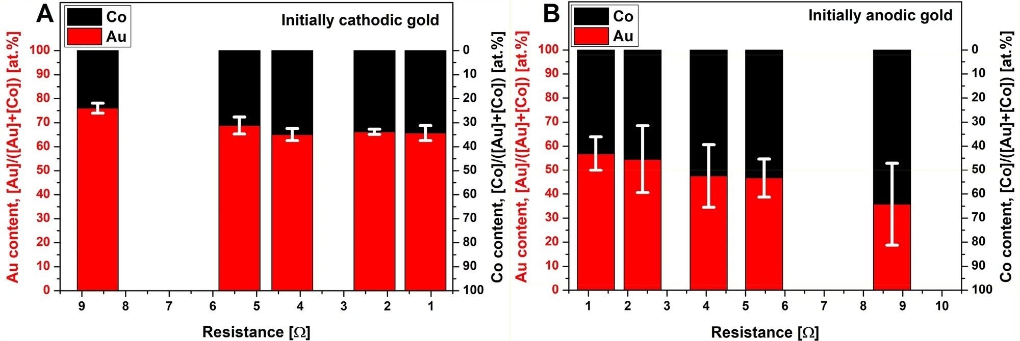 Variation of the composition of the Au/Co/CoO NPs obtained by ICP-MS, as a function of the total resistance of the discharge circuit when gold is initially cathodic (A) and anodic (B). Error bars indicate the uncertainty of the composition corresponding to a 90% confidence level.