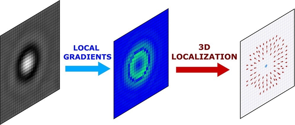 Universal Approach to 3D Localization of Particles