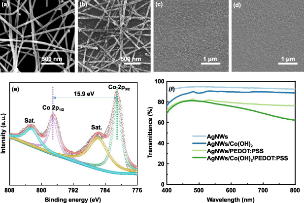 SEM images of (a) AgNWs, (b) AgNWs/Co(OH)2, (c) AgNWs/PEDOT:PSS, and (d) AgNWs/Co(OH)2/PEDOT:PSS. (e) XPS spectra of Co element after depositing onto the AgNW network; (f) Transmittance spectra of the four different electrodes: AgNWs, AgNWs/Co(OH)2, AgNWs/PEDOT:PSS, and AgNWs/Co(OH)2/PEDOT:PSS.