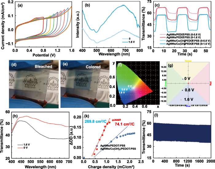 (a) Electrochemical window and (b) UV–vis absorption spectra of AgNWs/Co(OH)2/PEDOT:PSS FECESD, (c) UV–vis transmittance changes at 683 nm in different voltage ranges. The optical image of (d) beached and (e) colored states of AgNWs/Co(OH)2/PEDOT:PSS FECESD at the bending state. (f), (e) colorimetry of AgNWs/Co(OH)2/PEDOT:PSS FECESD in the colored and bleached states. (h) CA curves. (k) The plot of optical density vs. charge density. (k) The change in optical modulation ranges during the cyclic coloring and bleaching processes.
