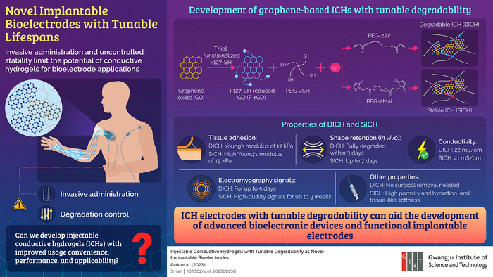 Injectable Bioelectrodes Hydrogels with Tunable Degradability