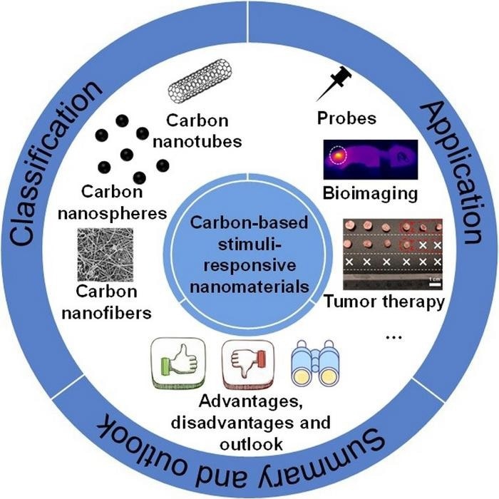 The Application Prospects of Carbon-Based Stimuli-Responsive Nanomaterials