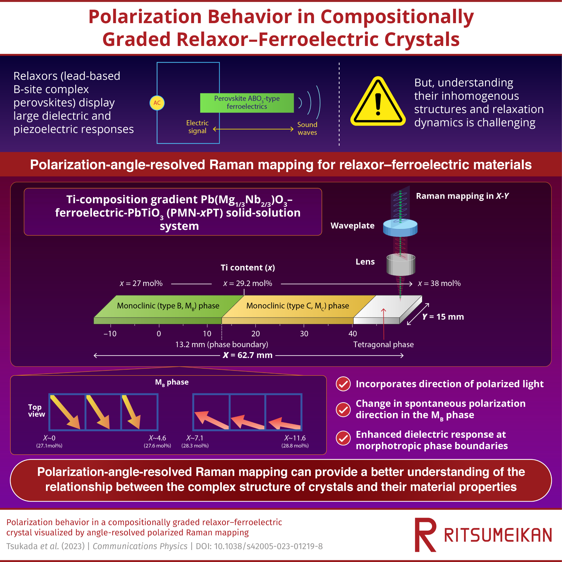 Understanding the polarization behavior in relaxor–ferroelectric crystals.