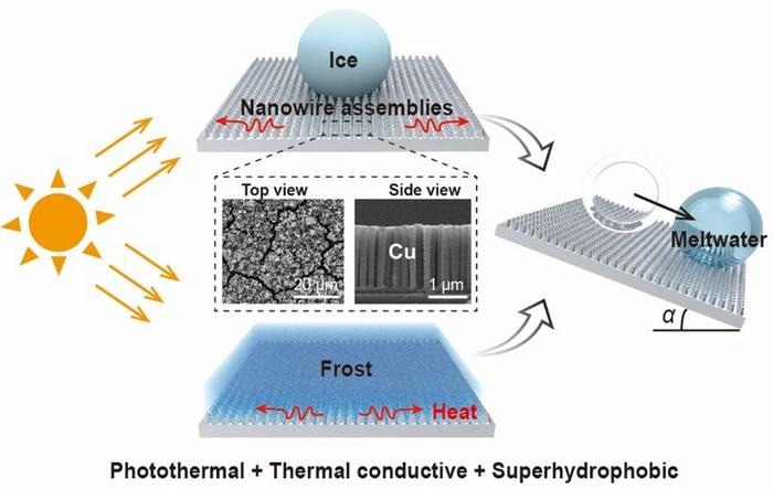Nano-based Approach to Eco-Friendly De-icing and Defrosting