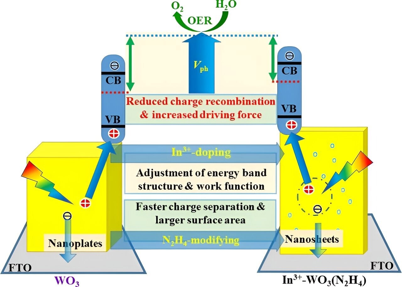 Fabricación hidrotermal de un nuevo fotoánodo nanoestructurado basado en WO3