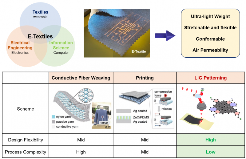 Graphene-Based E-Textiles for Customized Applications Developed for the First Time