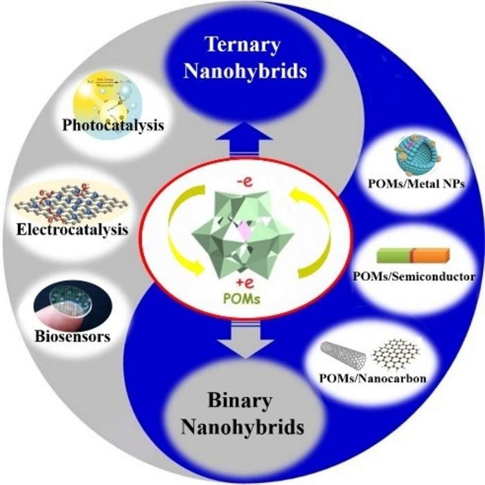 Unveiling the Challenges and Prospects of Ternary POM-Based Nanohybrids
