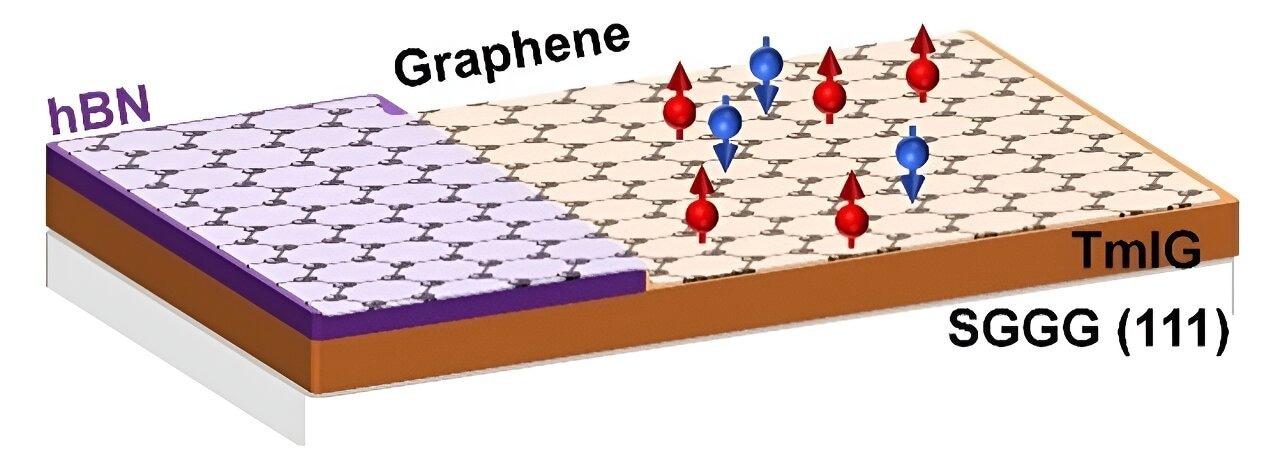 The Development of Magnetic Graphene for Low-Power Electronic Uses