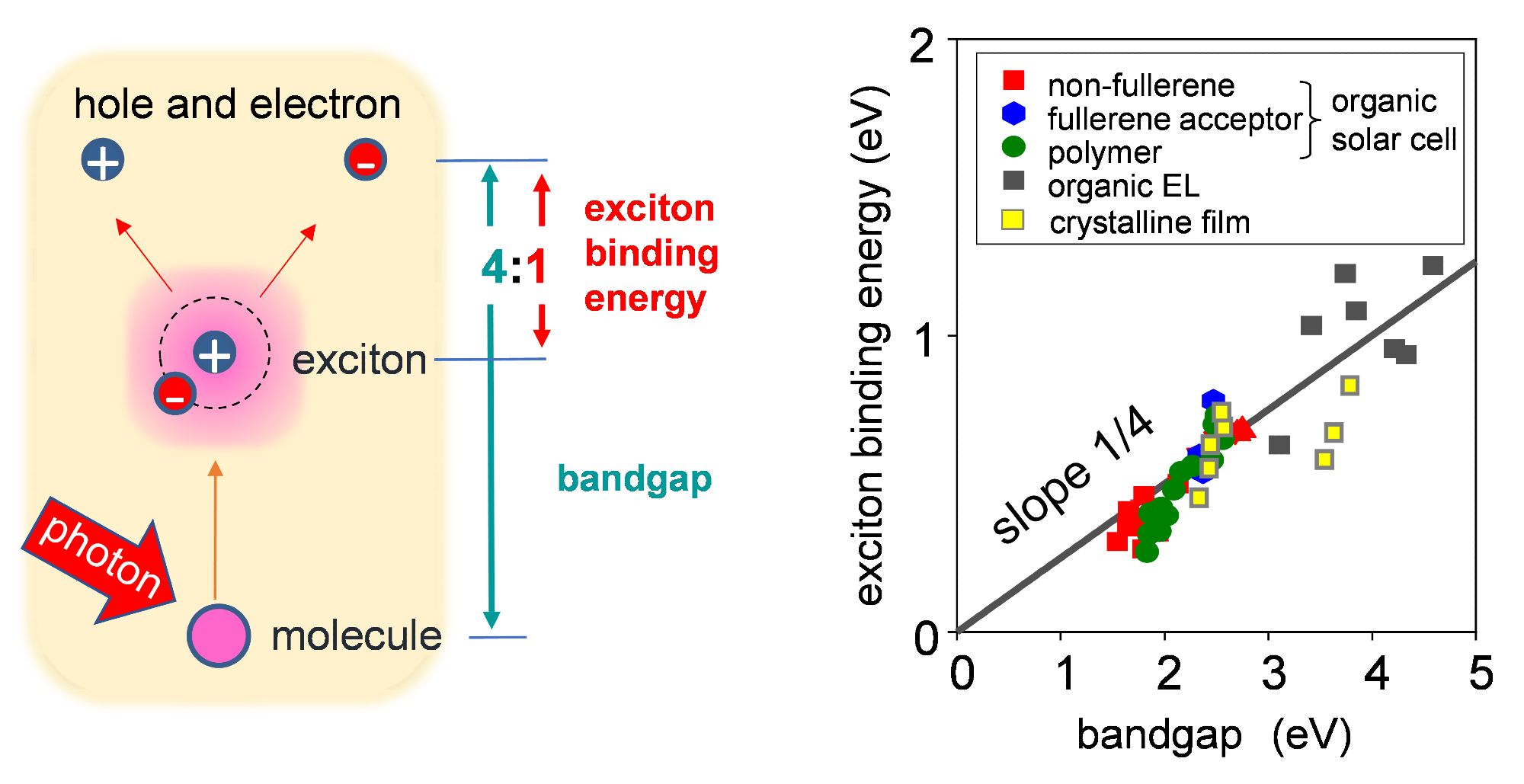 Iluminando el camino: exploración de las energías de unión de excitones en semiconductores orgánicos